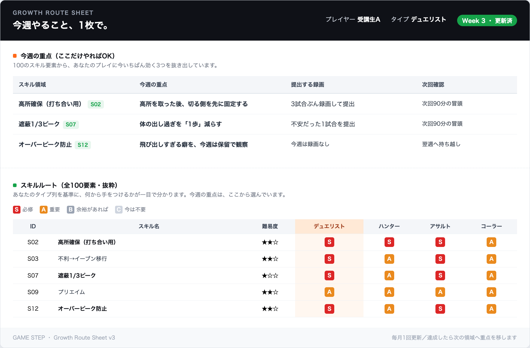 Growth Route Sheet（GRS）の実物。今週の重点3スキルと、全100スキルのタイプ別優先度（S/A/B/C）の抜粋。